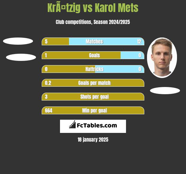 KrÃ¤tzig vs Karol Mets h2h player stats