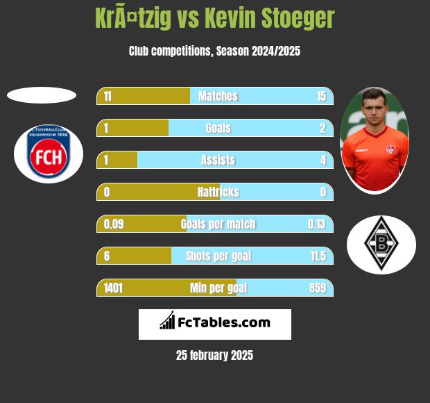 KrÃ¤tzig vs Kevin Stoeger h2h player stats