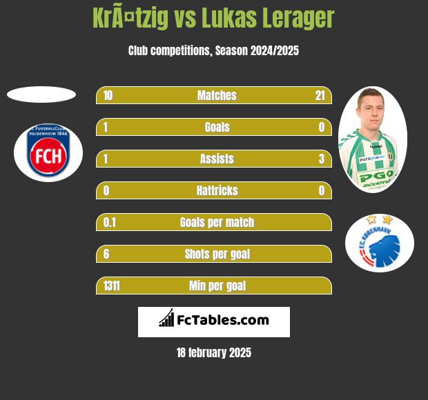 KrÃ¤tzig vs Lukas Lerager h2h player stats