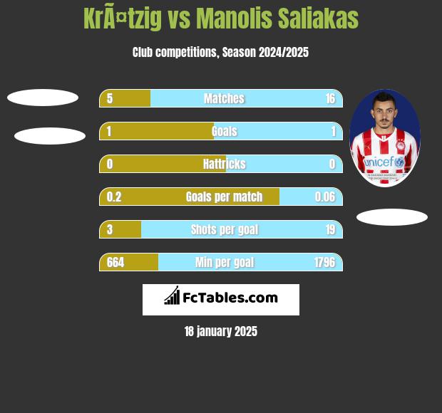 KrÃ¤tzig vs Manolis Saliakas h2h player stats