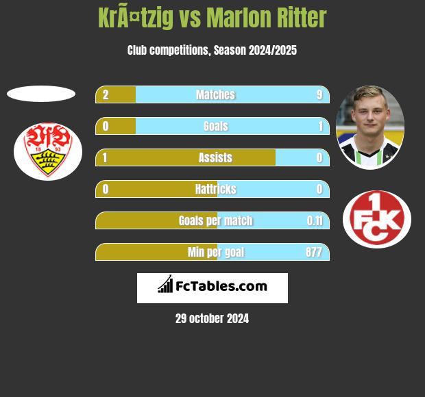 KrÃ¤tzig vs Marlon Ritter h2h player stats