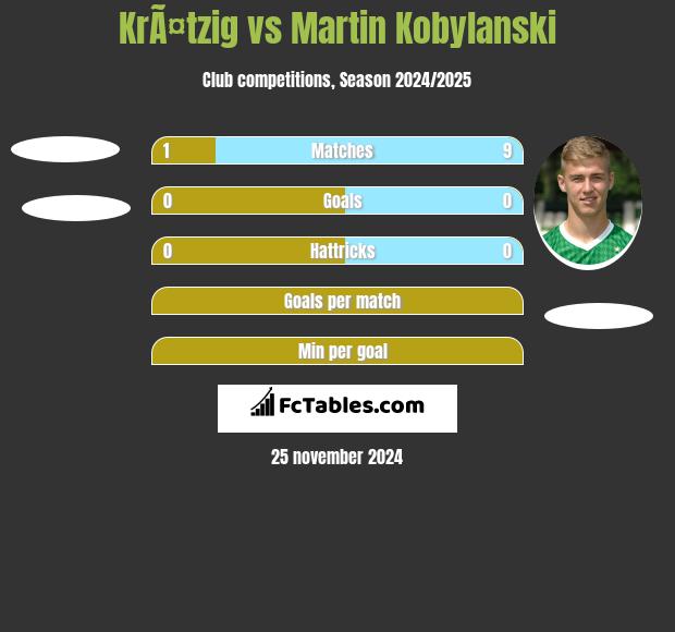 KrÃ¤tzig vs Martin Kobylański h2h player stats