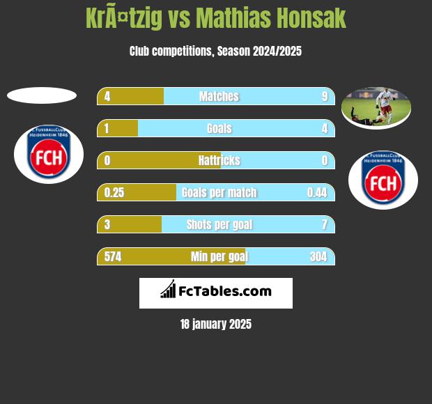 KrÃ¤tzig vs Mathias Honsak h2h player stats