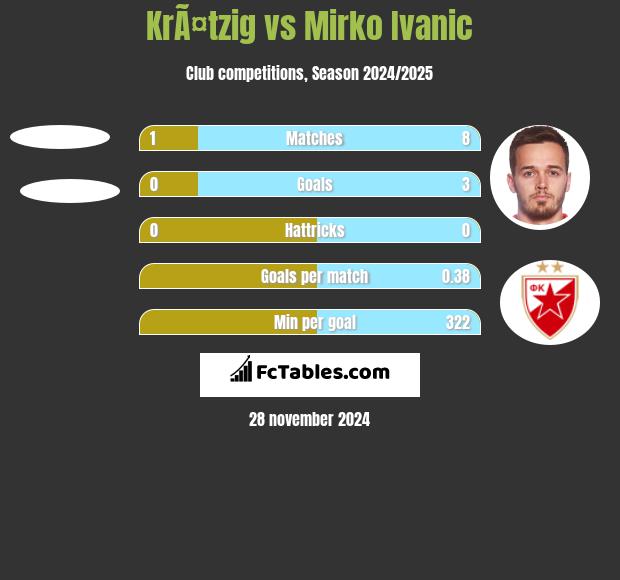 KrÃ¤tzig vs Mirko Ivanic h2h player stats