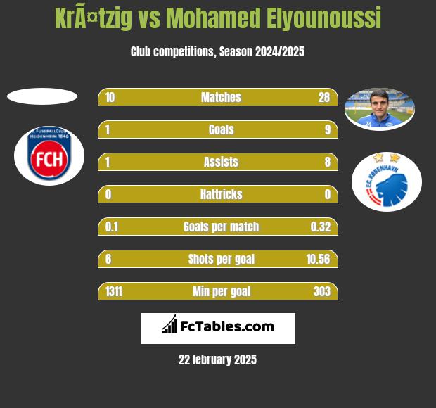 KrÃ¤tzig vs Mohamed Elyounoussi h2h player stats