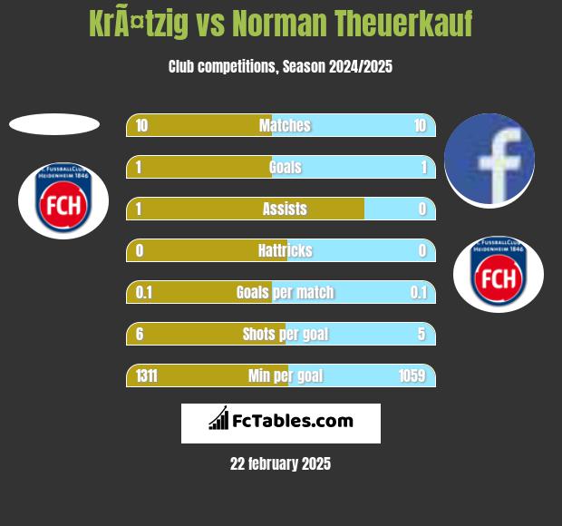 KrÃ¤tzig vs Norman Theuerkauf h2h player stats