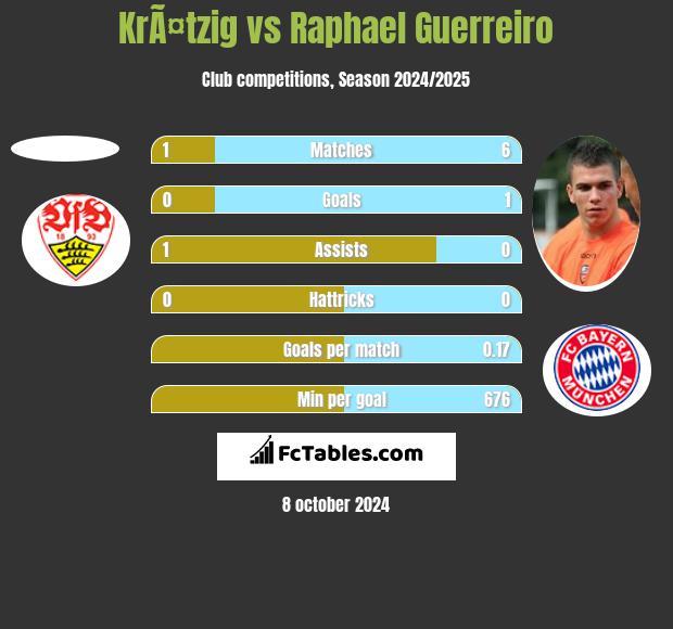 KrÃ¤tzig vs Raphael Guerreiro h2h player stats