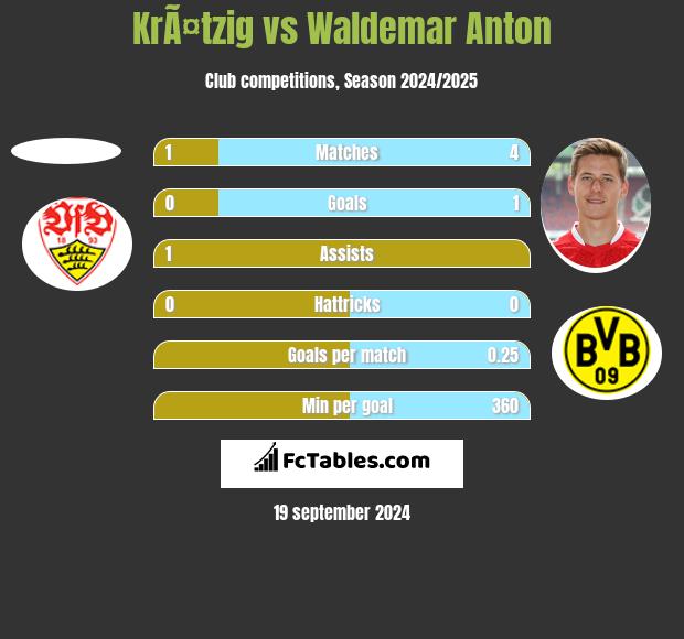 KrÃ¤tzig vs Waldemar Anton h2h player stats