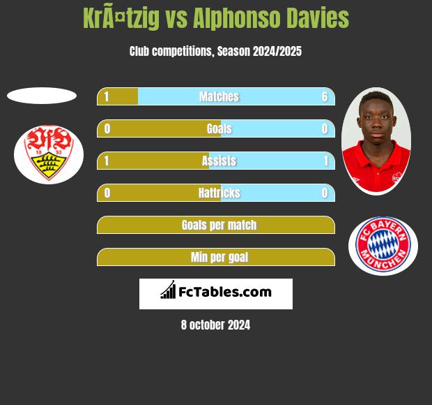 KrÃ¤tzig vs Alphonso Davies h2h player stats