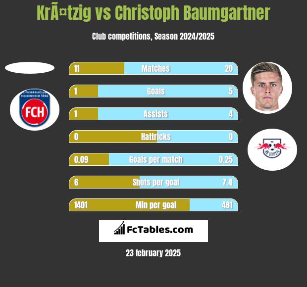 KrÃ¤tzig vs Christoph Baumgartner h2h player stats