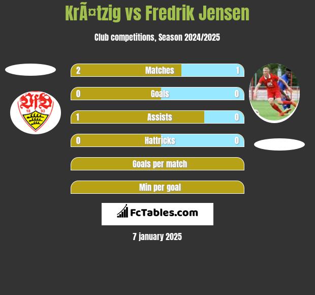 KrÃ¤tzig vs Fredrik Jensen h2h player stats