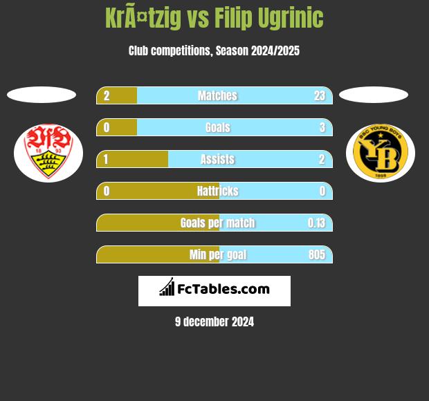 KrÃ¤tzig vs Filip Ugrinic h2h player stats