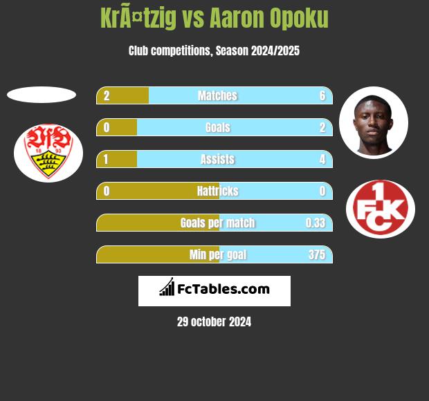 KrÃ¤tzig vs Aaron Opoku h2h player stats