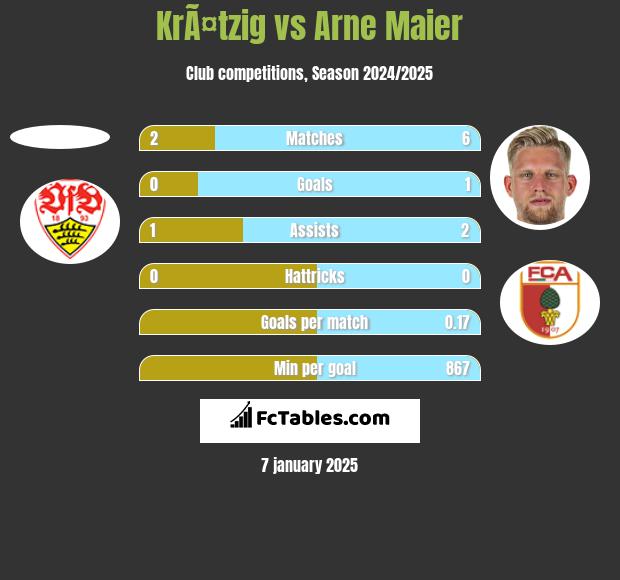 KrÃ¤tzig vs Arne Maier h2h player stats