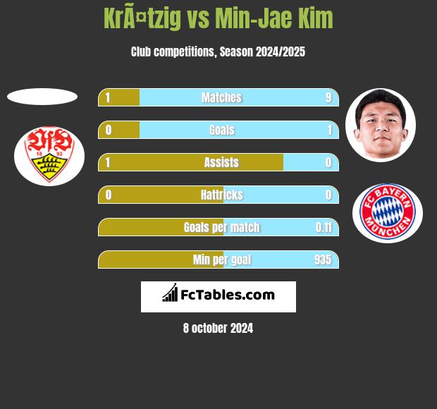 KrÃ¤tzig vs Min-Jae Kim h2h player stats