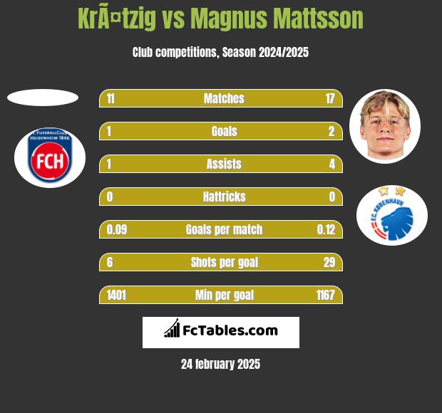 KrÃ¤tzig vs Magnus Mattsson h2h player stats