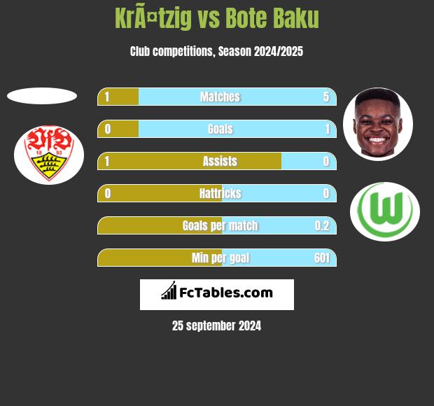 KrÃ¤tzig vs Bote Baku h2h player stats