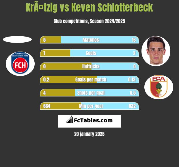 KrÃ¤tzig vs Keven Schlotterbeck h2h player stats