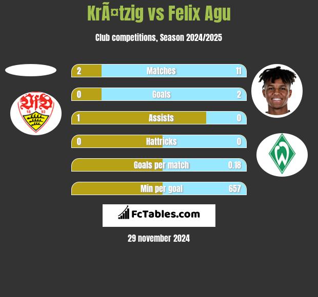 KrÃ¤tzig vs Felix Agu h2h player stats