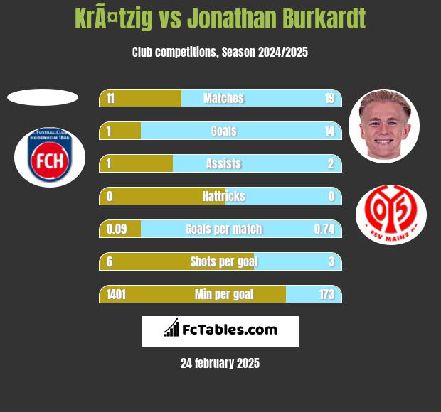 KrÃ¤tzig vs Jonathan Burkardt h2h player stats