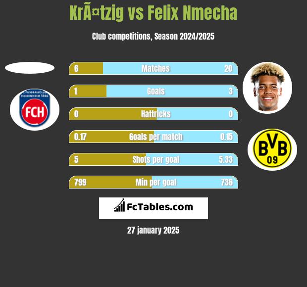 KrÃ¤tzig vs Felix Nmecha h2h player stats