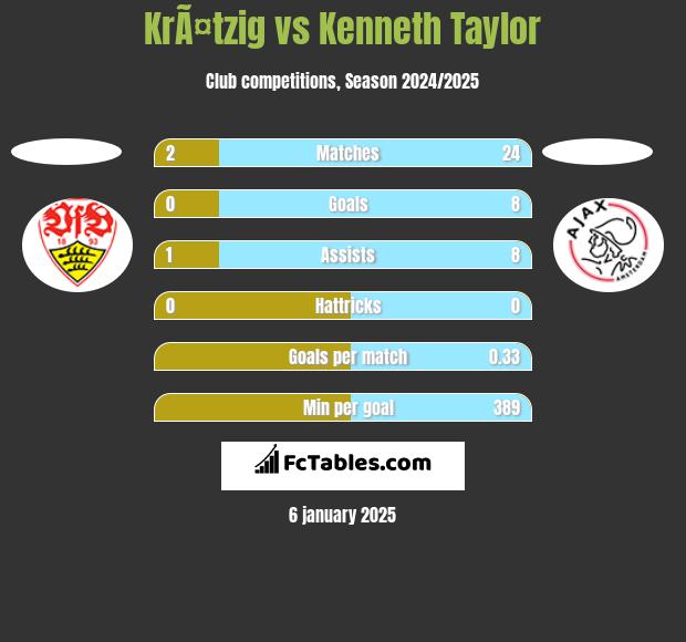 KrÃ¤tzig vs Kenneth Taylor h2h player stats