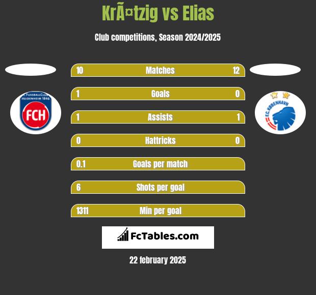 KrÃ¤tzig vs Elias h2h player stats