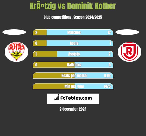 KrÃ¤tzig vs Dominik Kother h2h player stats