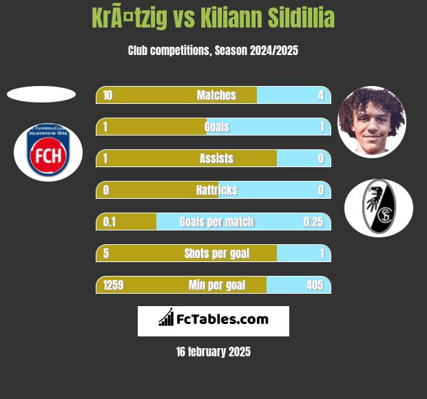 KrÃ¤tzig vs Kiliann Sildillia h2h player stats