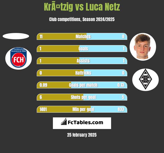 KrÃ¤tzig vs Luca Netz h2h player stats