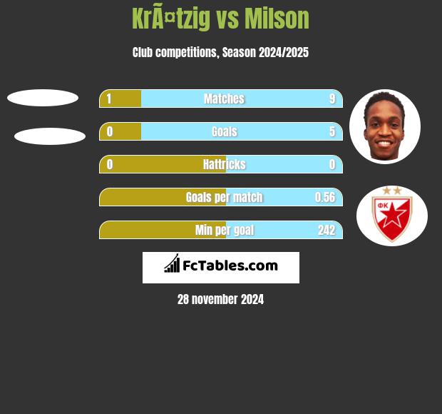 KrÃ¤tzig vs Milson h2h player stats