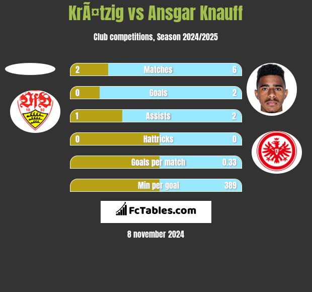 KrÃ¤tzig vs Ansgar Knauff h2h player stats