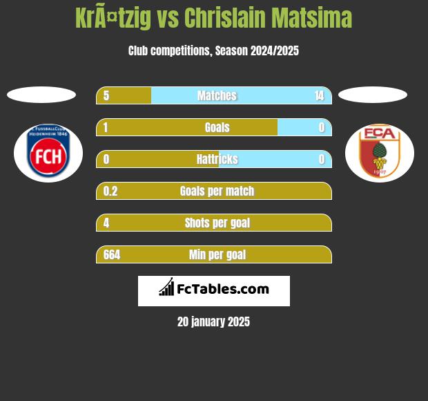 KrÃ¤tzig vs Chrislain Matsima h2h player stats