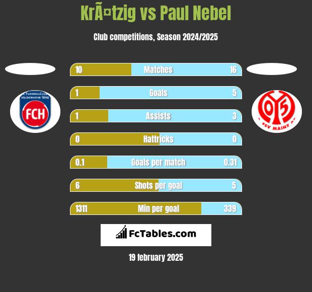 KrÃ¤tzig vs Paul Nebel h2h player stats