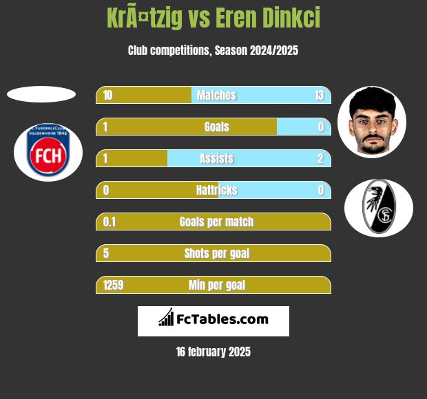 KrÃ¤tzig vs Eren Dinkci h2h player stats