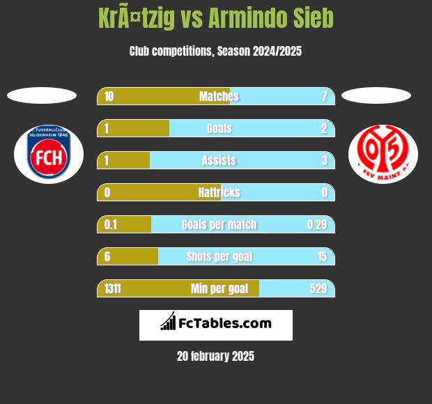 KrÃ¤tzig vs Armindo Sieb h2h player stats