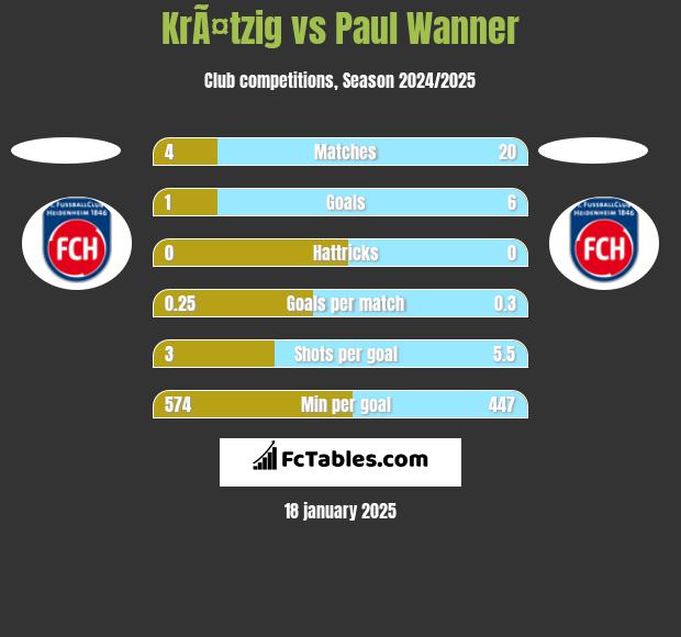 KrÃ¤tzig vs Paul Wanner h2h player stats