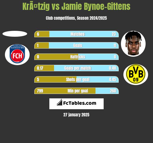 KrÃ¤tzig vs Jamie Bynoe-Gittens h2h player stats