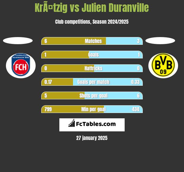 KrÃ¤tzig vs Julien Duranville h2h player stats