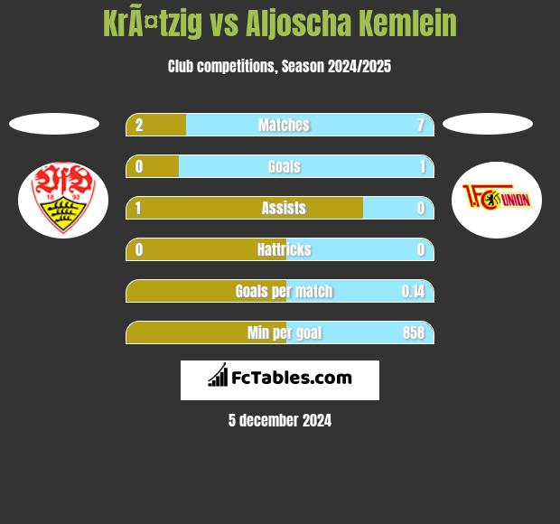 KrÃ¤tzig vs Aljoscha Kemlein h2h player stats