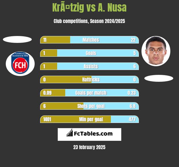 KrÃ¤tzig vs A. Nusa h2h player stats