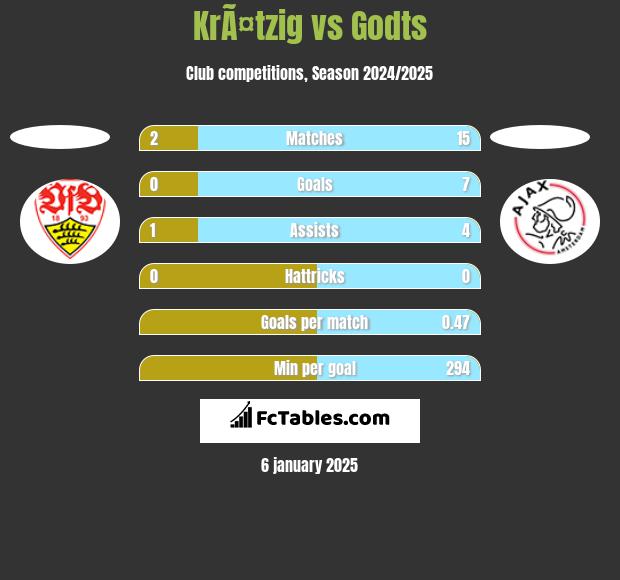 KrÃ¤tzig vs Godts h2h player stats