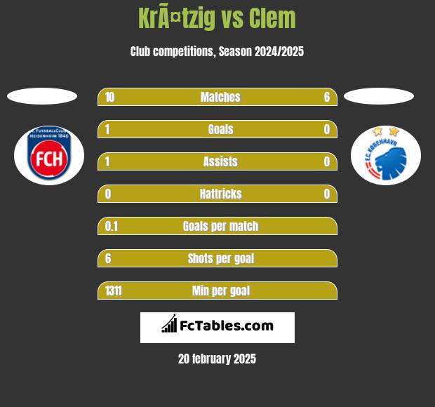 KrÃ¤tzig vs Clem h2h player stats