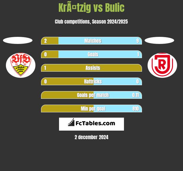 KrÃ¤tzig vs Bulic h2h player stats