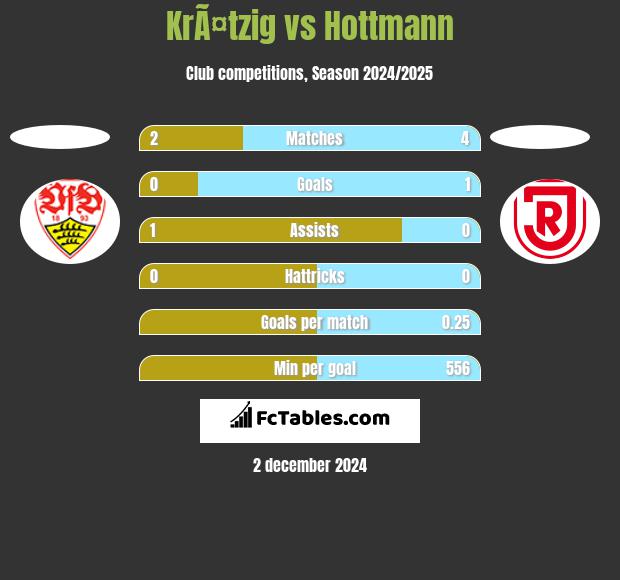 KrÃ¤tzig vs Hottmann h2h player stats