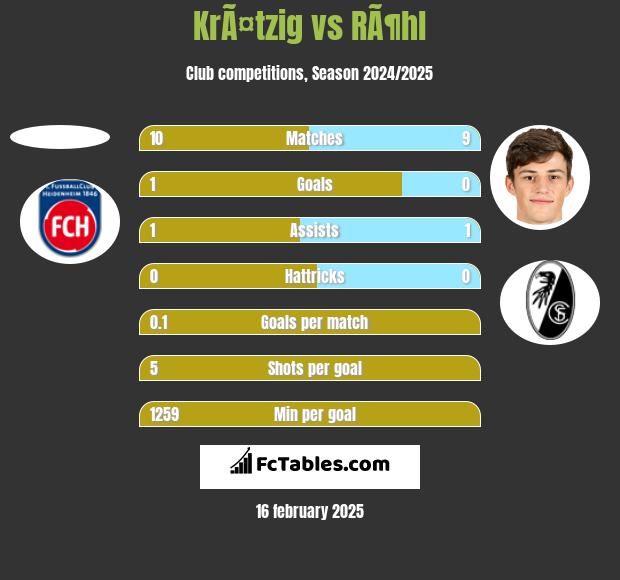 KrÃ¤tzig vs RÃ¶hl h2h player stats