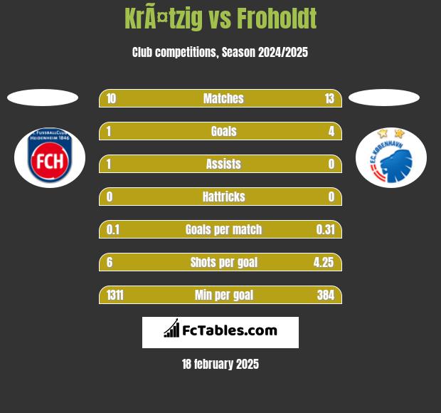 KrÃ¤tzig vs Froholdt h2h player stats