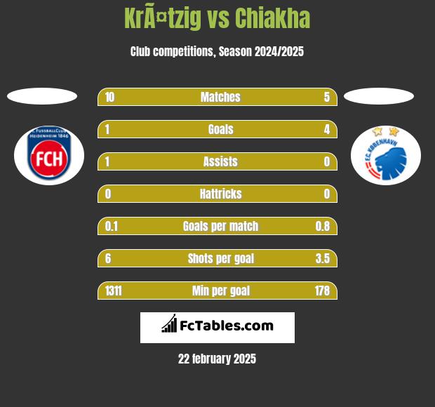 KrÃ¤tzig vs Chiakha h2h player stats