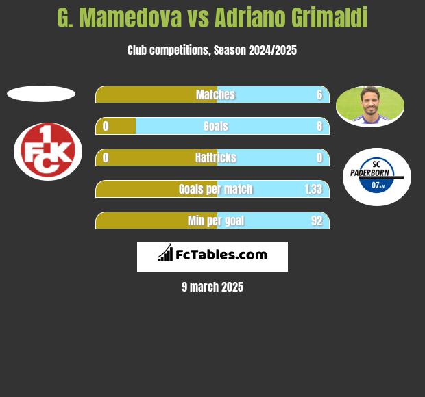 G. Mamedova vs Adriano Grimaldi h2h player stats