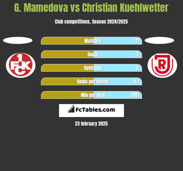 G. Mamedova vs Christian Kuehlwetter h2h player stats